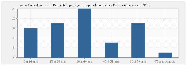 Répartition par âge de la population de Les Petites-Armoises en 1999